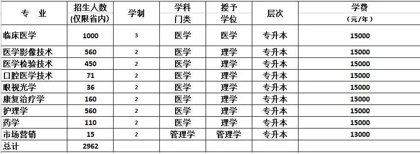 河师大专升本分数线解析